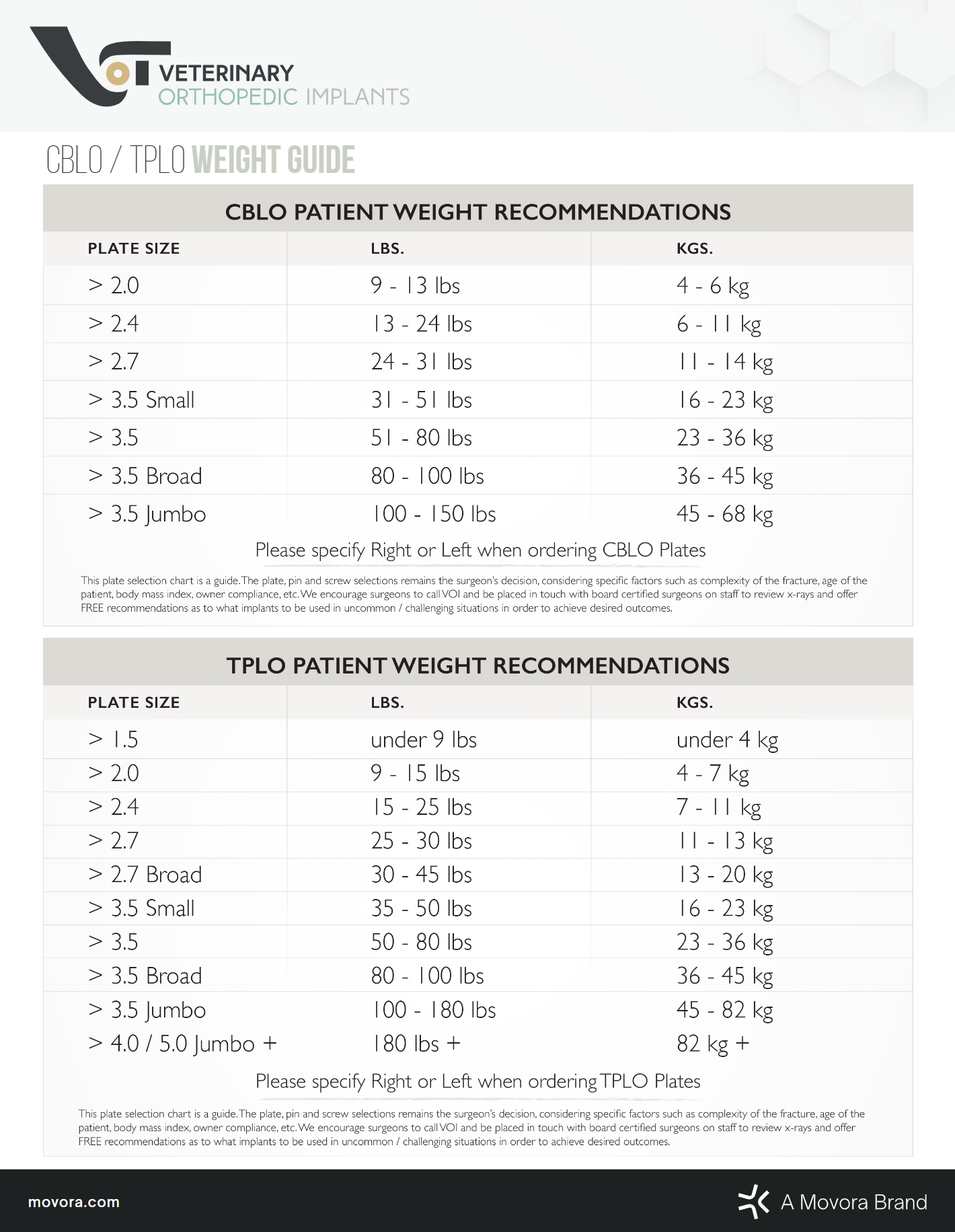 TPLO Weight Guide